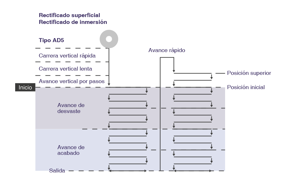 Diagrama de avance vertical automático